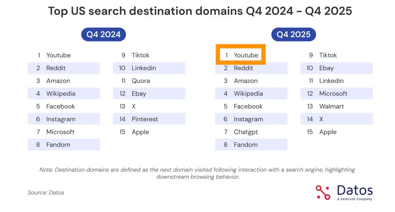 Datos chart showing YouTube as the most clicked website in Google search results