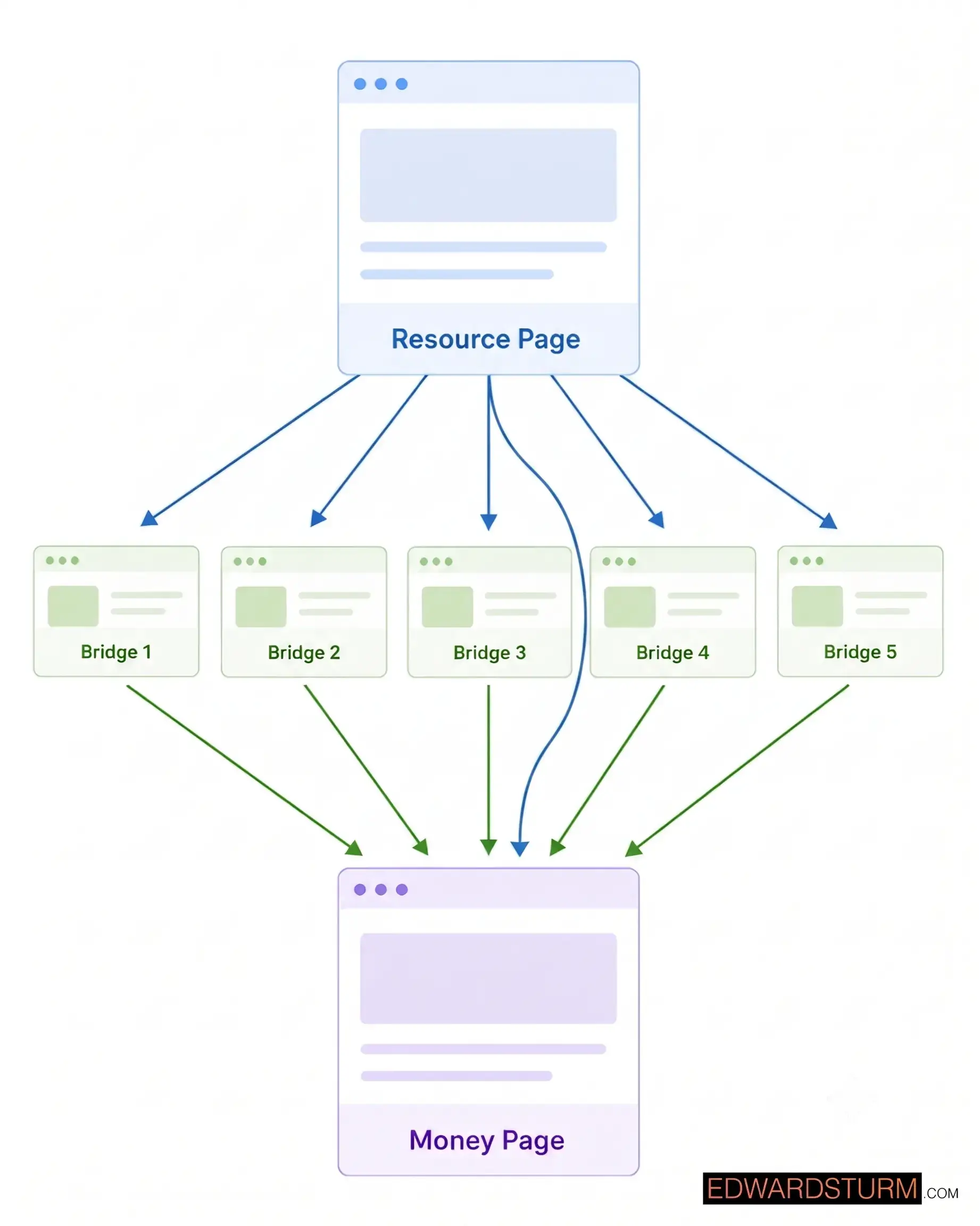 Diagram showing a Reddit SEO internal linking strategy where a Resource page links to multiple bridge pages, which then pass authority to a money page targeting competitive Reddit keywords. The money page also gets linked to from the Resource page.