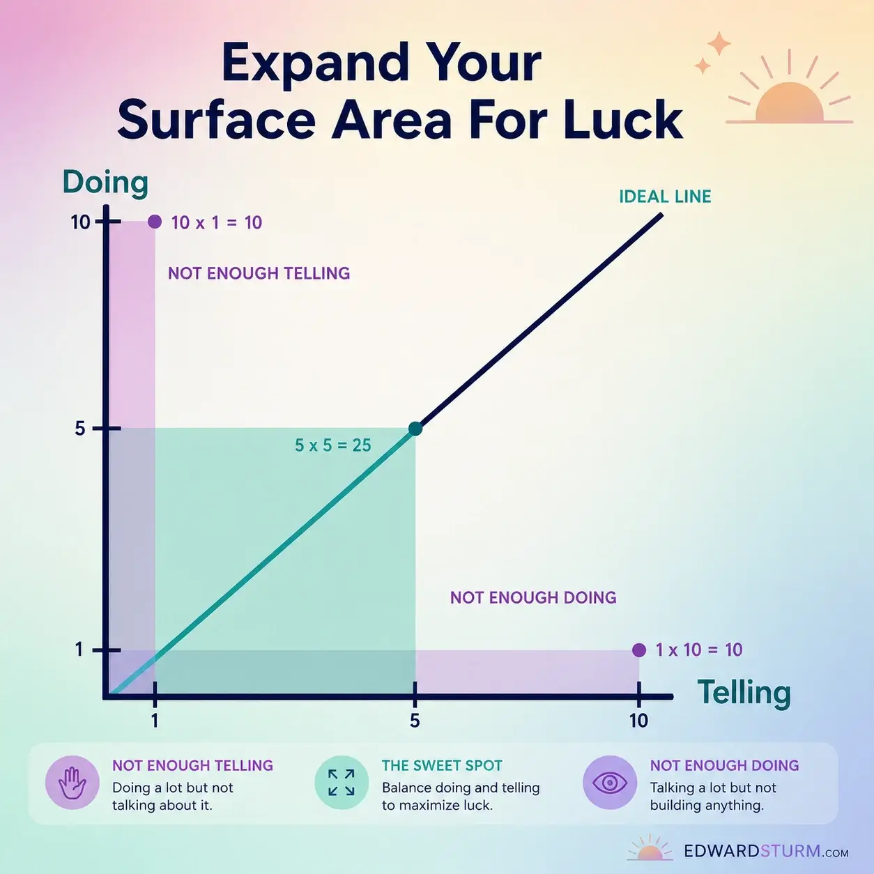 Diagram titled “Expand Your Surface Area For Luck” showing a graph of “Doing” vs “Telling,” illustrating that balancing content creation and promotion (5 x 5 = 25) creates better outcomes than focusing on only one, reinforcing the article’s core lesson that consistent daily marketing increases the chances of viral success and sales spikes.
