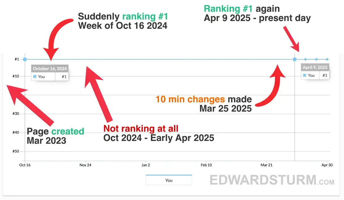 My full year+ rankings - annotated and marked up with timestamps and notes.