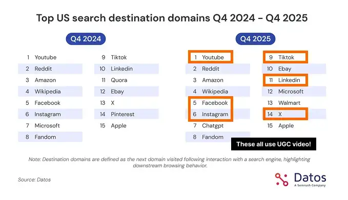 Chart comparing top US search destination domains for Q4 2025, highlighting platforms like YouTube, TikTok, Instagram, Facebook, LinkedIn, and Reddit, emphasizing that user-generated video platforms dominate search traffic - supporting the point that social media videos are one of the easiest and most effective types of content to rank on Google and drive discovery.