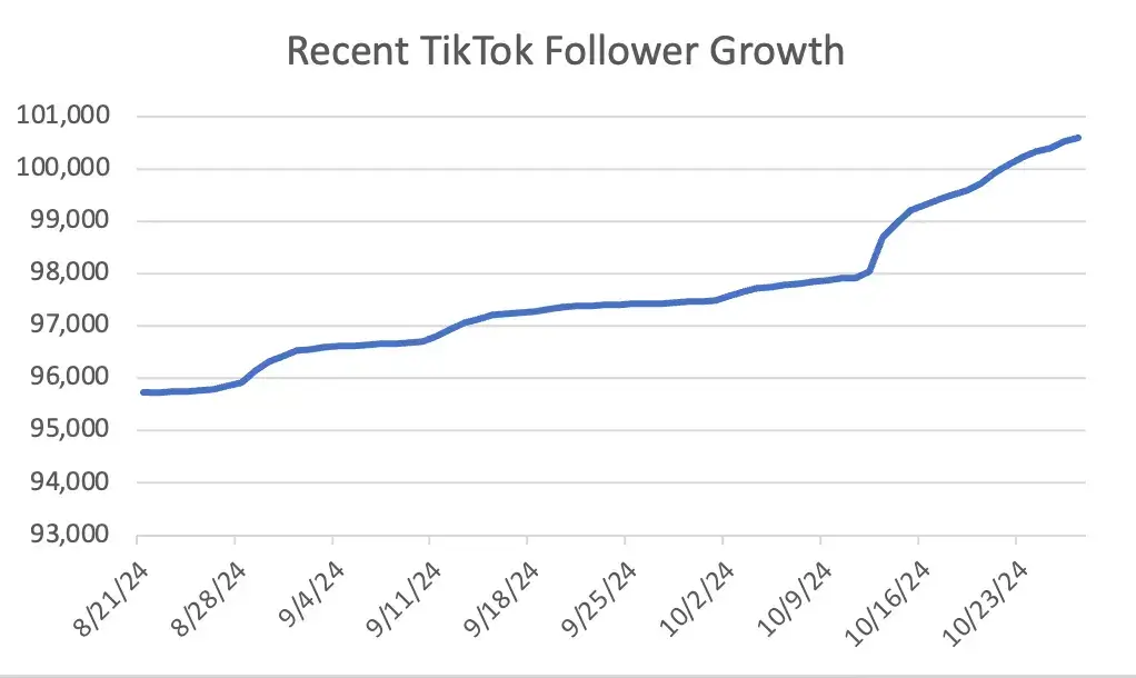 My recent TikTok follower growth compounding because of reposting