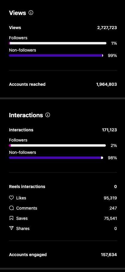 View and engagement stats from a viral Instagram Reel. 2.7 million views. 1.9 million accounts reached.