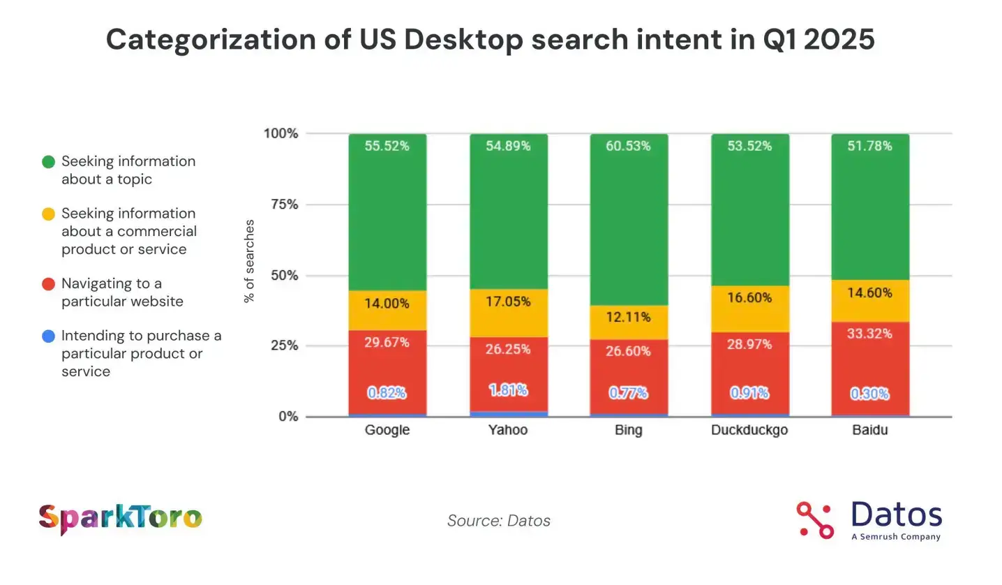 Categorization of US Desktop search intent in Q1 2025 - data from Datos & SparkToro - State of Search Q1 2025: Behaviors, Trends, and Clicks Across the US & Europe