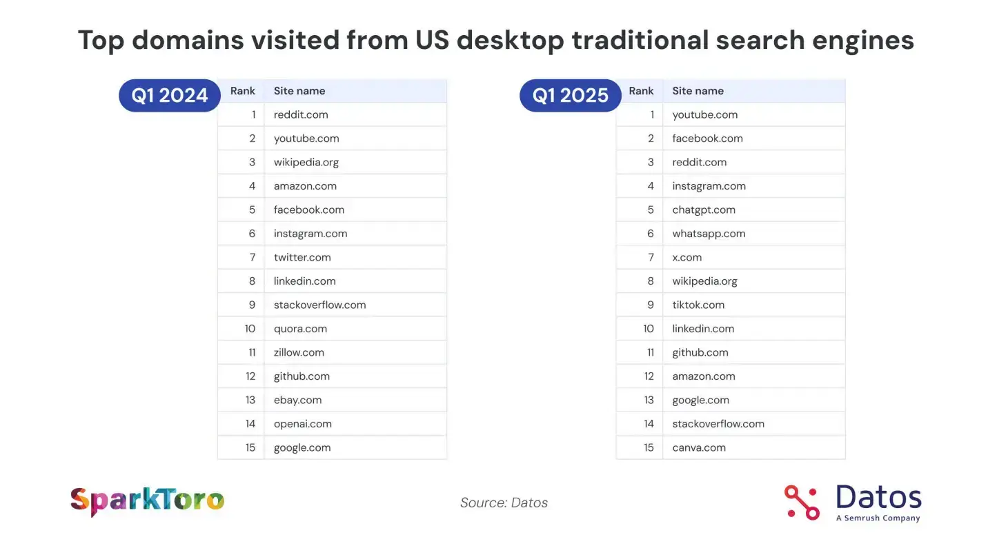 Top domains visited from US desktop traditional search engines - data from Datos & SparkToro - State of Search Q1 2025: Behaviors, Trends, and Clicks Across the US & Europe