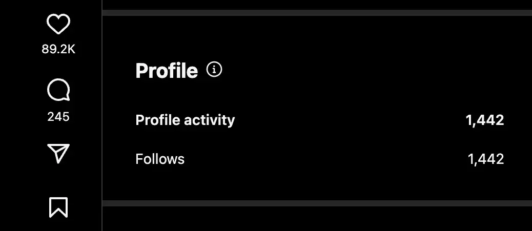 Instagram Reel results showing 89.2K likes, 245 comments, and 1,442 new followers from the improved version of a video that originally failed before being re-edited and reposted.