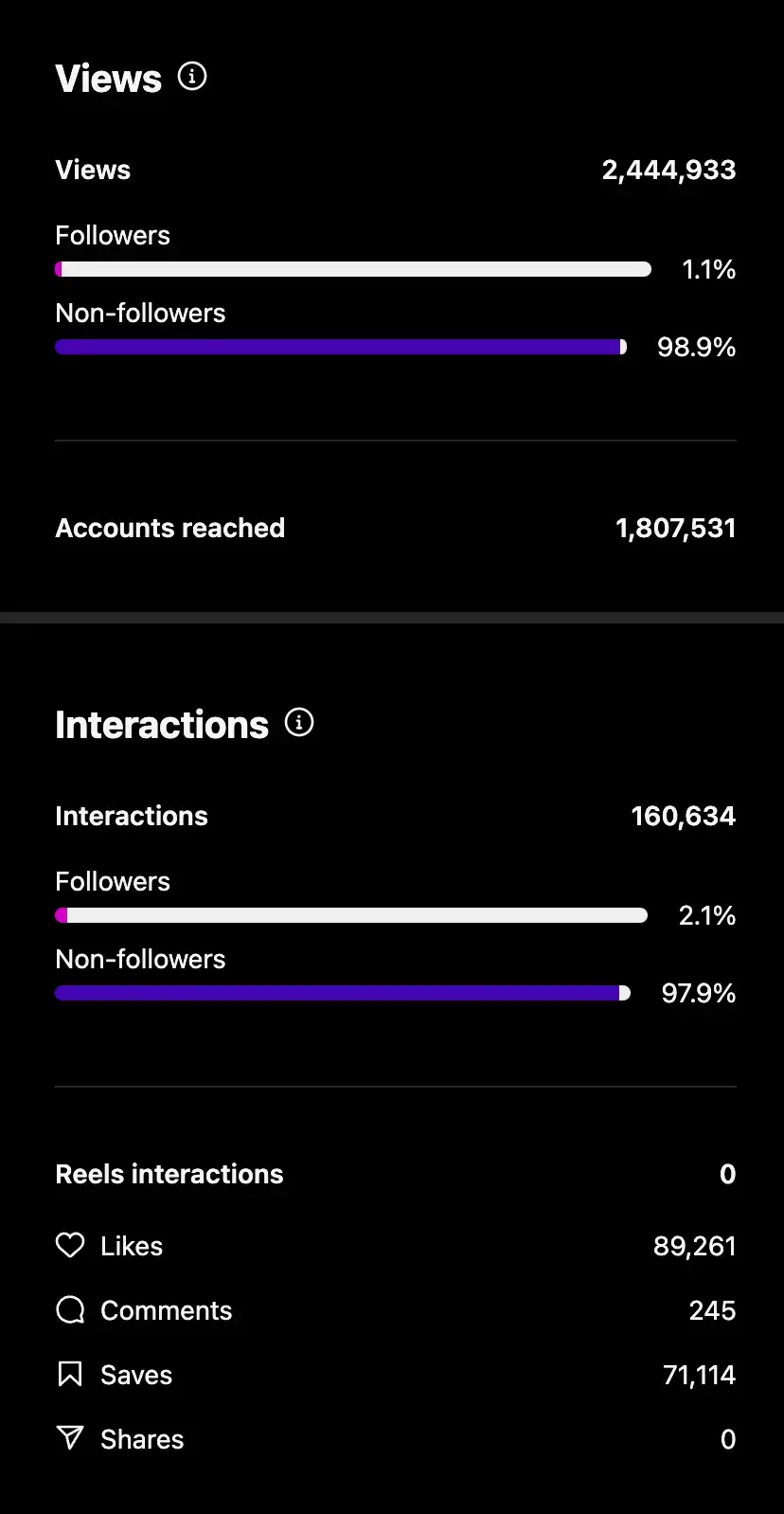 Instagram Reel analytics showing the edited version of a year-old video reaching 2,444,933 views, 1,807,531 accounts reached, 160,634 interactions, 89,261 likes, and 71,114 saves after small changes to the hook, captions, and music.