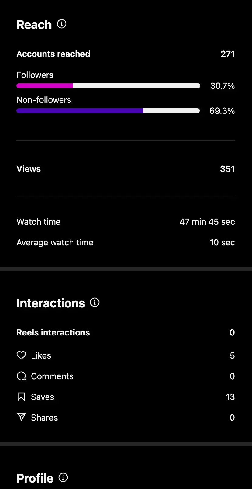Instagram analytics from the original version of the Reel showing only 351 views, 271 accounts reached, 5 likes, and 13 saves before the video was re-edited with a stronger hook and clearer presentation.