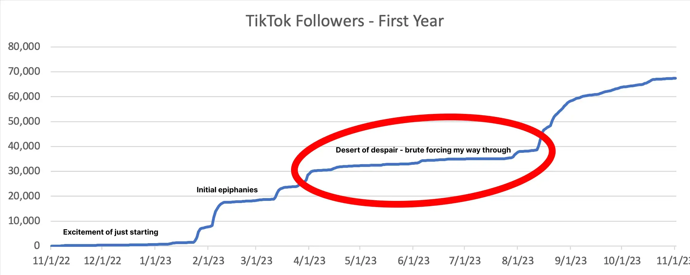 TikTok follower growth chart from Edward Sturm’s first year of daily posting, highlighting a long “desert of despair” plateau before growth accelerated after key content and workflow epiphanies.