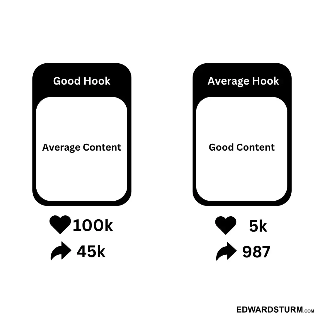 Graphic comparing a good hook with average content getting 100K likes and 45K shares against an average hook with good content getting only 5K likes and 987 shares, showing why the opening of a video matters.