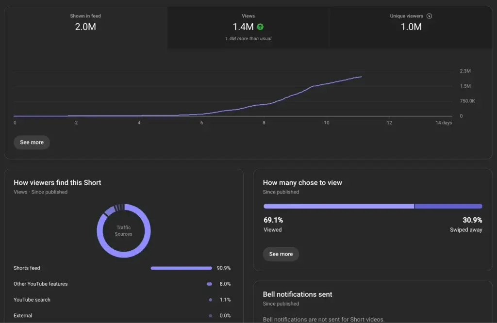 Viral YouTube Short statistics - shown in feed, views, unique viewers, and traffic sources.