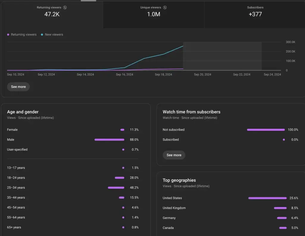 Viral YouTube Short statistics - returning viewers, unique viewers, subscribers, and demographics.