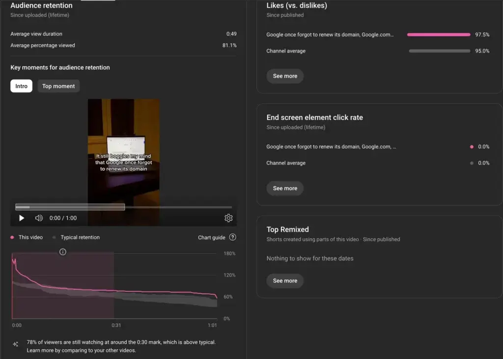 Viral YouTube Short statistics - audience retention, likes vs. dislikes, and retention.