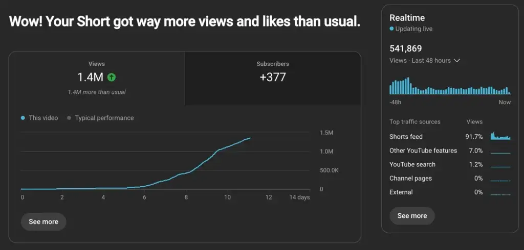 Viral YouTube Short statistics - how long it takes a YouTube Short to go viral on an account that doesn't often have viral YouTube Shorts.