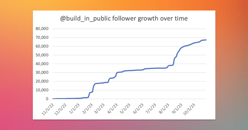 How I built my TikTok audience