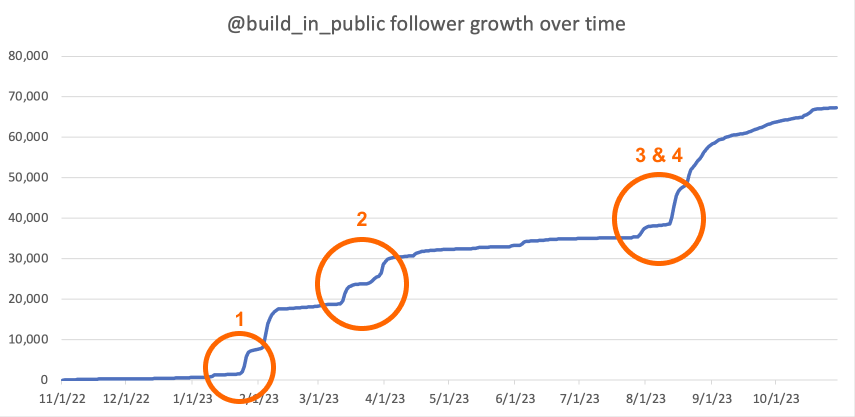 A line graph of my TikTok follower growth since starting my account one year ago and posting daily