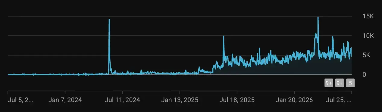YouTube analytics graph showing significant long-term podcast view growth after consistently publishing optimized guest and solo podcast episodes.