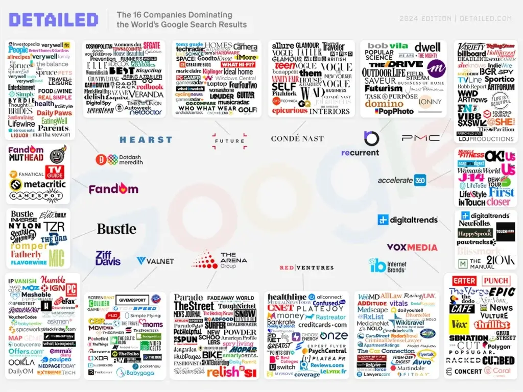 The 16 companies dominating Google Search - research from Detailed