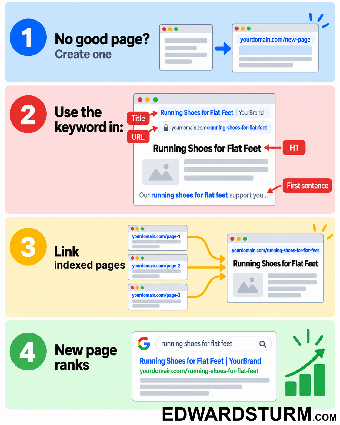 SEO infographic showing how to create a new page for a target keyword, place the keyword in the title, URL, H1, and first sentence, then internally link relevant indexed pages to the new page to dramatically boost its rankings and AI visibility.
