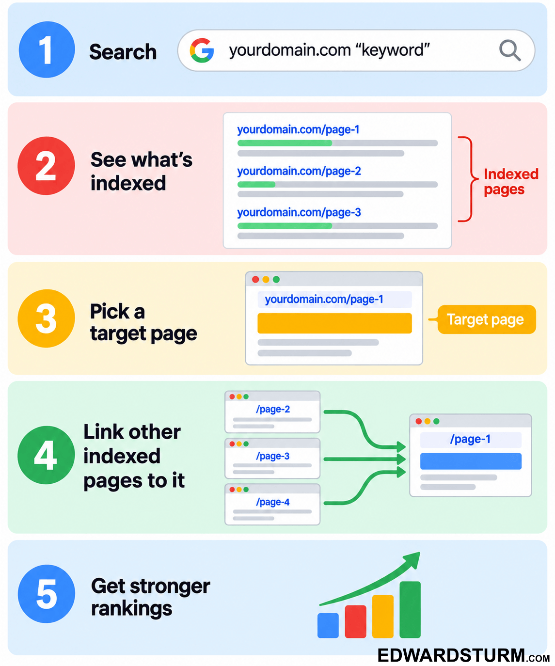 SEO infographic showing how to search Google for your site and target keyword, find indexed pages, choose a target page, and internally link the other relevant pages to it for stronger rankings and improved AI visibility.