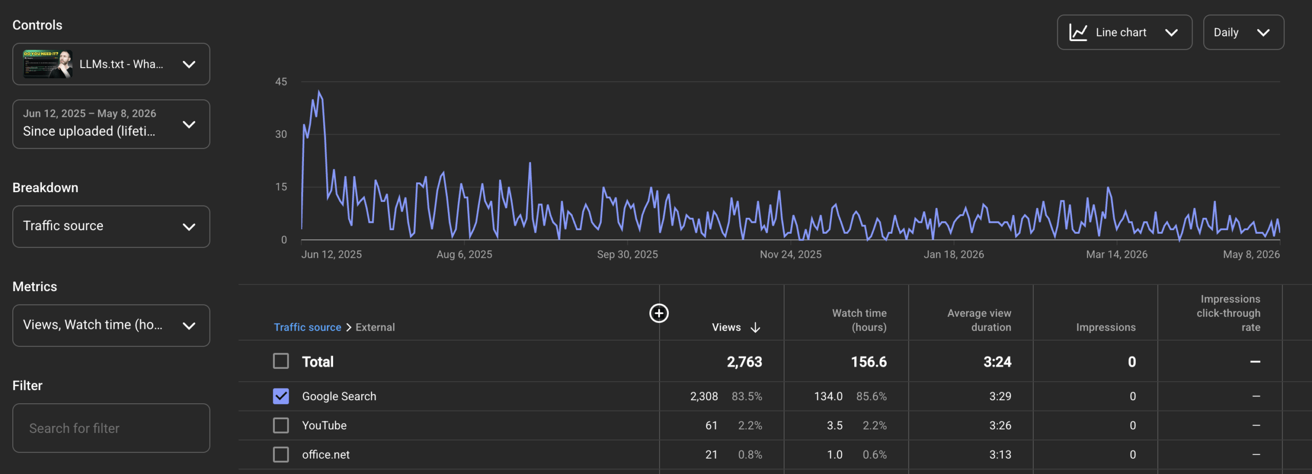 YouTube Analytics screenshot showing a steady stream of long-tail Google Search traffic to an SEO video months after publication, demonstrating how optimized video titles and descriptions continue generating qualified discovery over time.