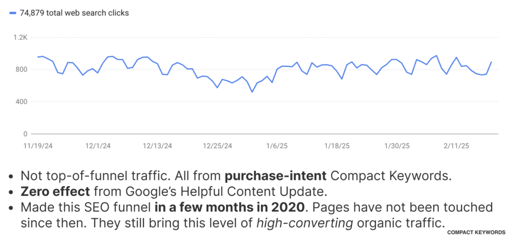 Organic traffic from compact keywords for funnel created in a few months