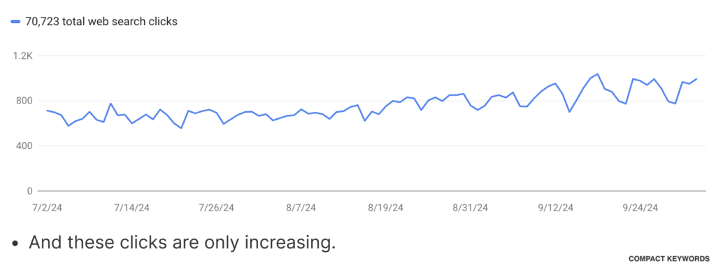 Compact Keywords Clicks are increasing over time.