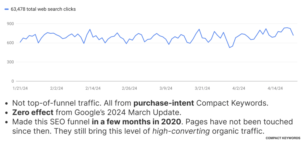 Organic traffic from compact keywords for funnel created in a few months