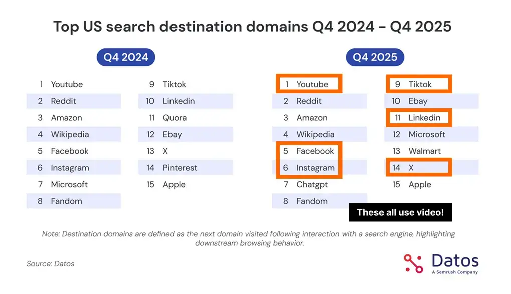 Datos chart showing YouTube, Facebook, Instagram, TikTok, LinkedIn, and 𝕏 among the top US search destination domains, highlighting how video platforms dominate search and SEO.