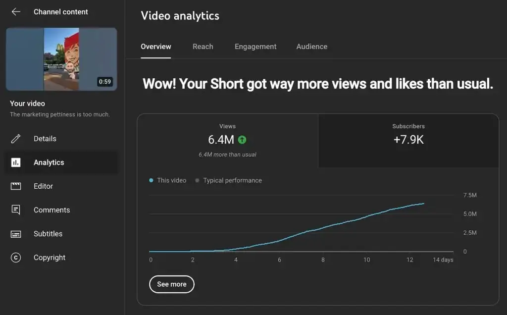 Analytics from my viral YouTube Short with a great hook.