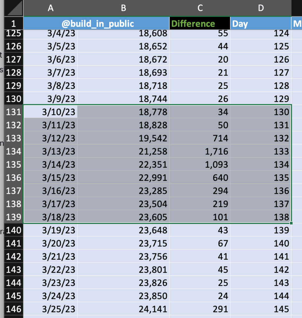 My TikTok follower growth during the Silicon Valley Bank Collapse, when I was making hit video after hit video. Column A shows the date. Column B shows the follower count. Column C shows the day-over-day difference. Column D is how many days into the TikTok account this is.