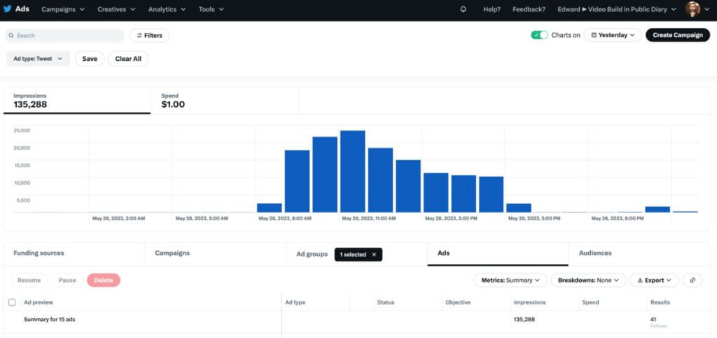 A screenshot of my Twitter Ads dashboard showing my impressions, ad spend, and results