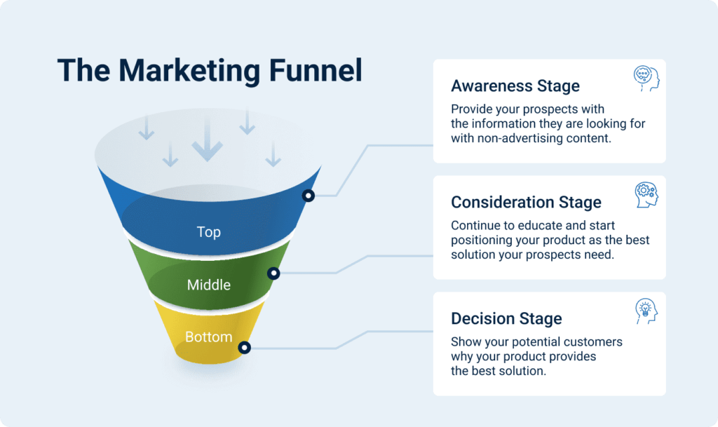 The marketing funnel - credit Serpstat