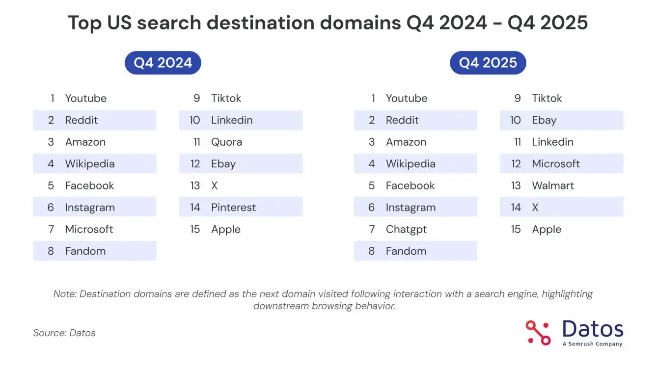 Chart of most-clicked websites in Google search results showing YouTube, Facebook, Instagram, LinkedIn, and X leading traffic - these platforms do very well on Google