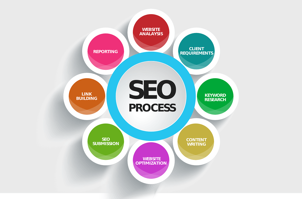 The SEO Process. Comprising of website analysis, client requirements, keyword research, content writing, website optimization, SEO submission, link building, and then reporting.