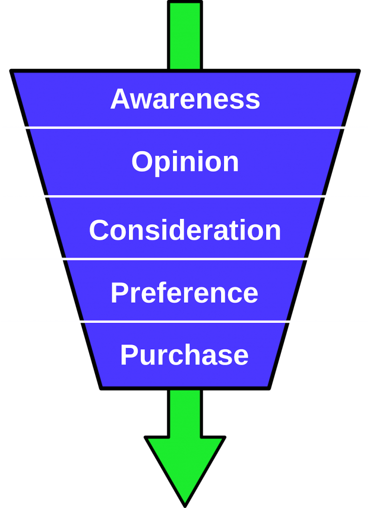 The sales funnel. Consisting of the awareness phase, then the opinion phase, then the consideration phase, then the preference phase, and then finally the purchase phase.