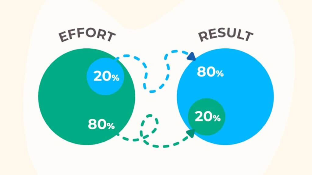 The Pareto Principle. You get 80% of results from 20% of the effort.