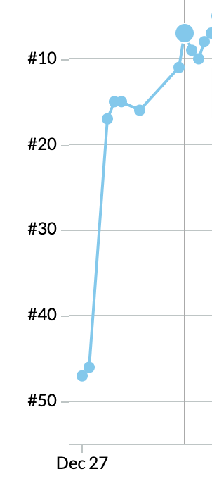 Each dot represents a week. On week 7 the page ranked #11 on Google (second page). On week 8 it made it to the front page at #7.