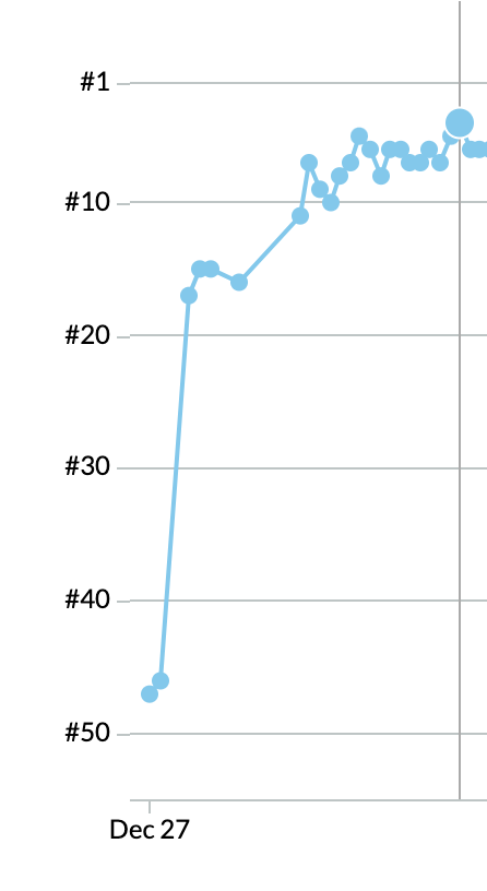 23 weeks after publishing we ranked #4 right under the leading journals in our industry. It’s pretty crazy considering everything above us were serious name-brand publications in the niche and we were right there at #4.