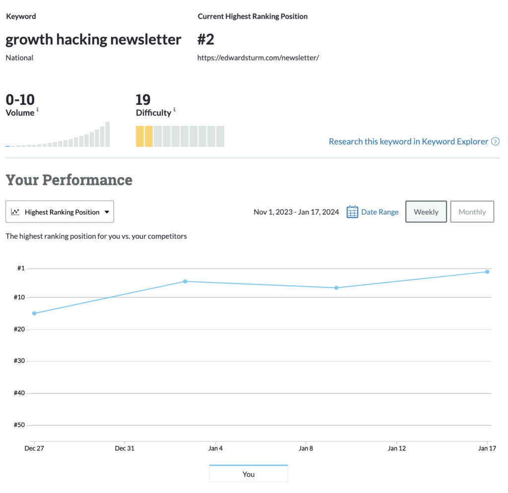 The Google rankings over time for the keyword, "growth hacking newsletter"