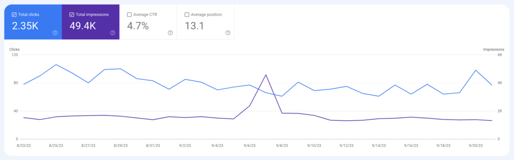 Actual monthly click volume for the page targeting keyword "best games for youtube"