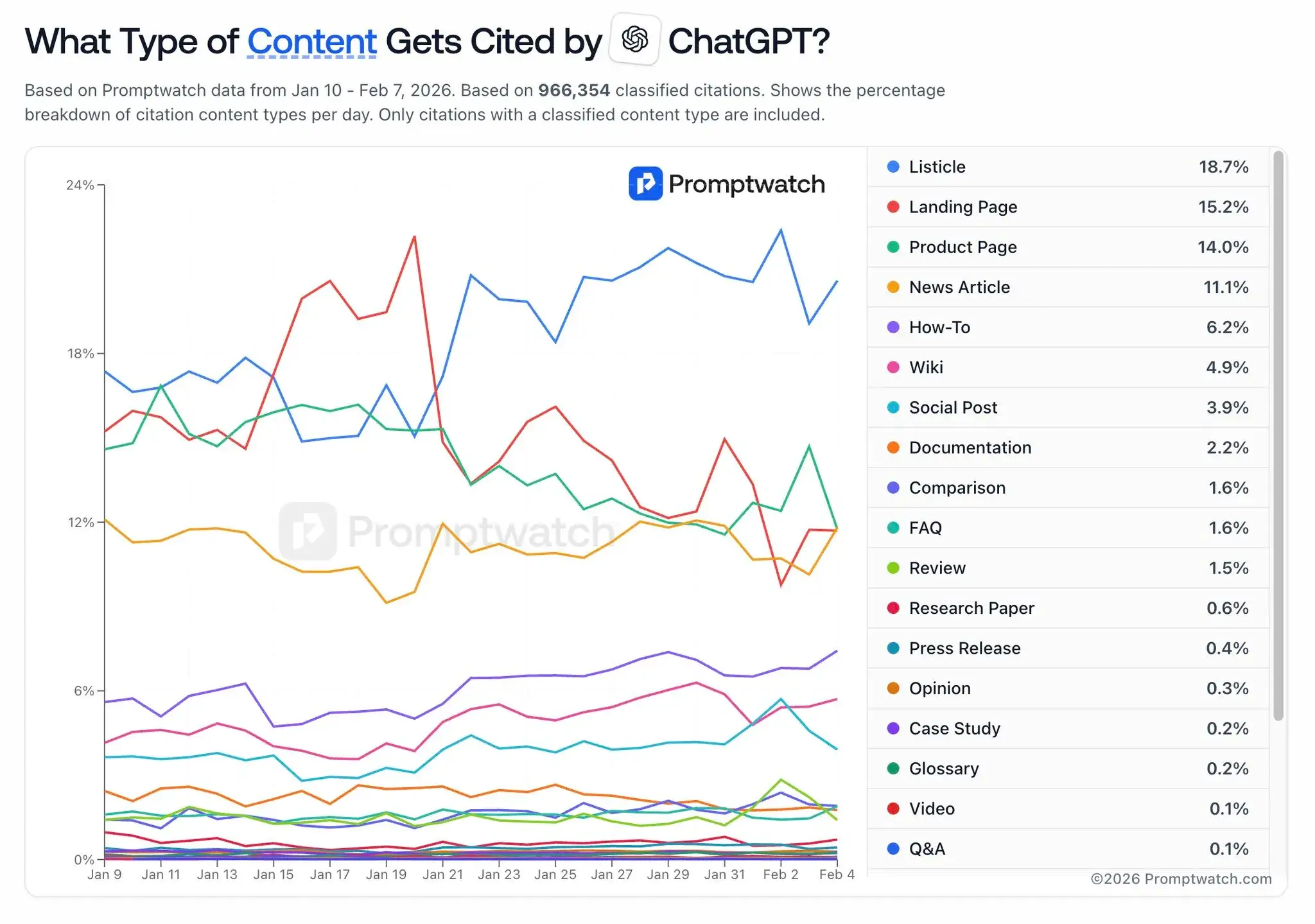 Data showing that listicles, landing pages, and product pages are the most cited content types in AI-generated answers