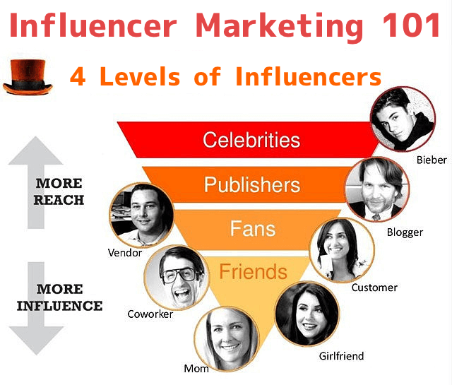 4 levels of influencers in influencer marketing: celebrities with a lot of reach but little influence, publishers with high reach and low influence, fans with little reach and more influence, and friends with the smallest reach but highest influence.