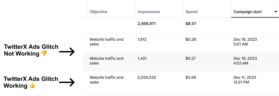 The TwitterX Ads Glitch has been patched. This is a before and after of it working and now, not working.