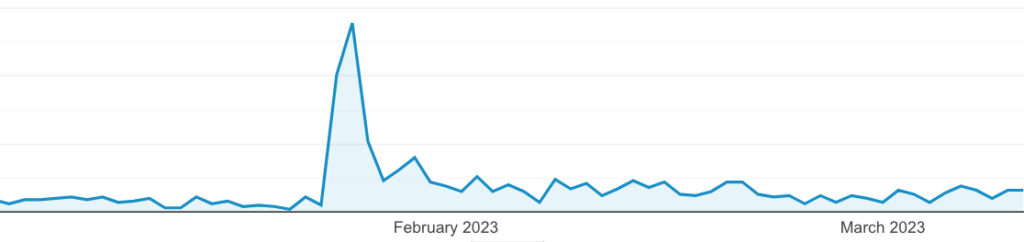 A traffic spike to Commit Club due to being listed in a popular newsletter. The newsletter author discovered Commit Club through a Product Hunt launch.