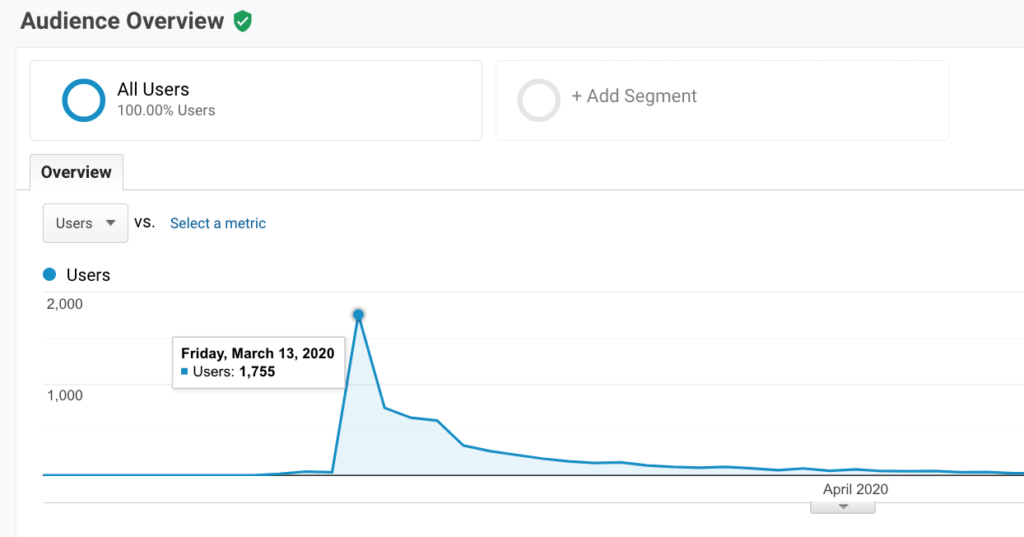 The first day in Google Analytics of my second ever Product Hunt launch.