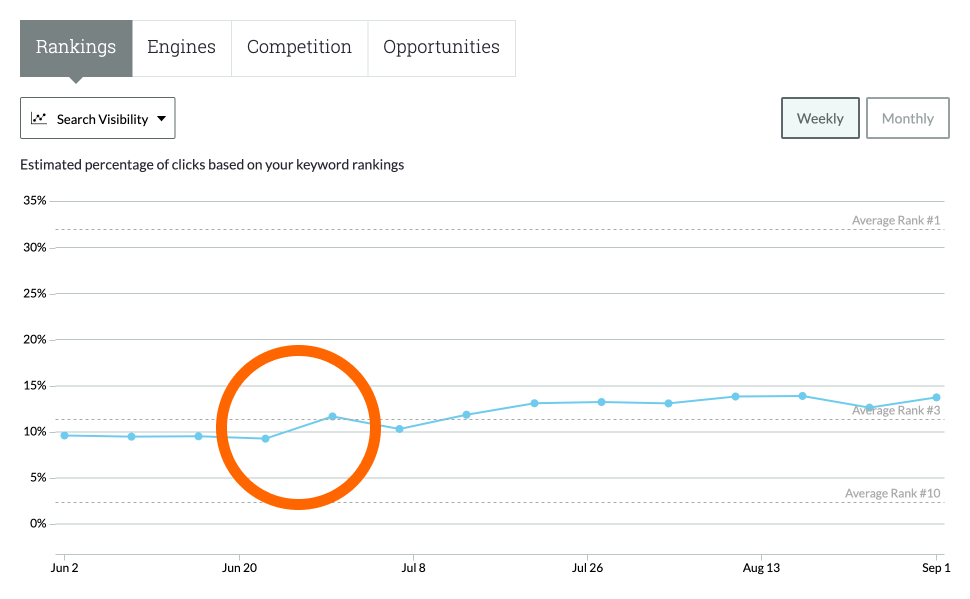 A clear spike in SEO performance due to a Product Hunt launch.