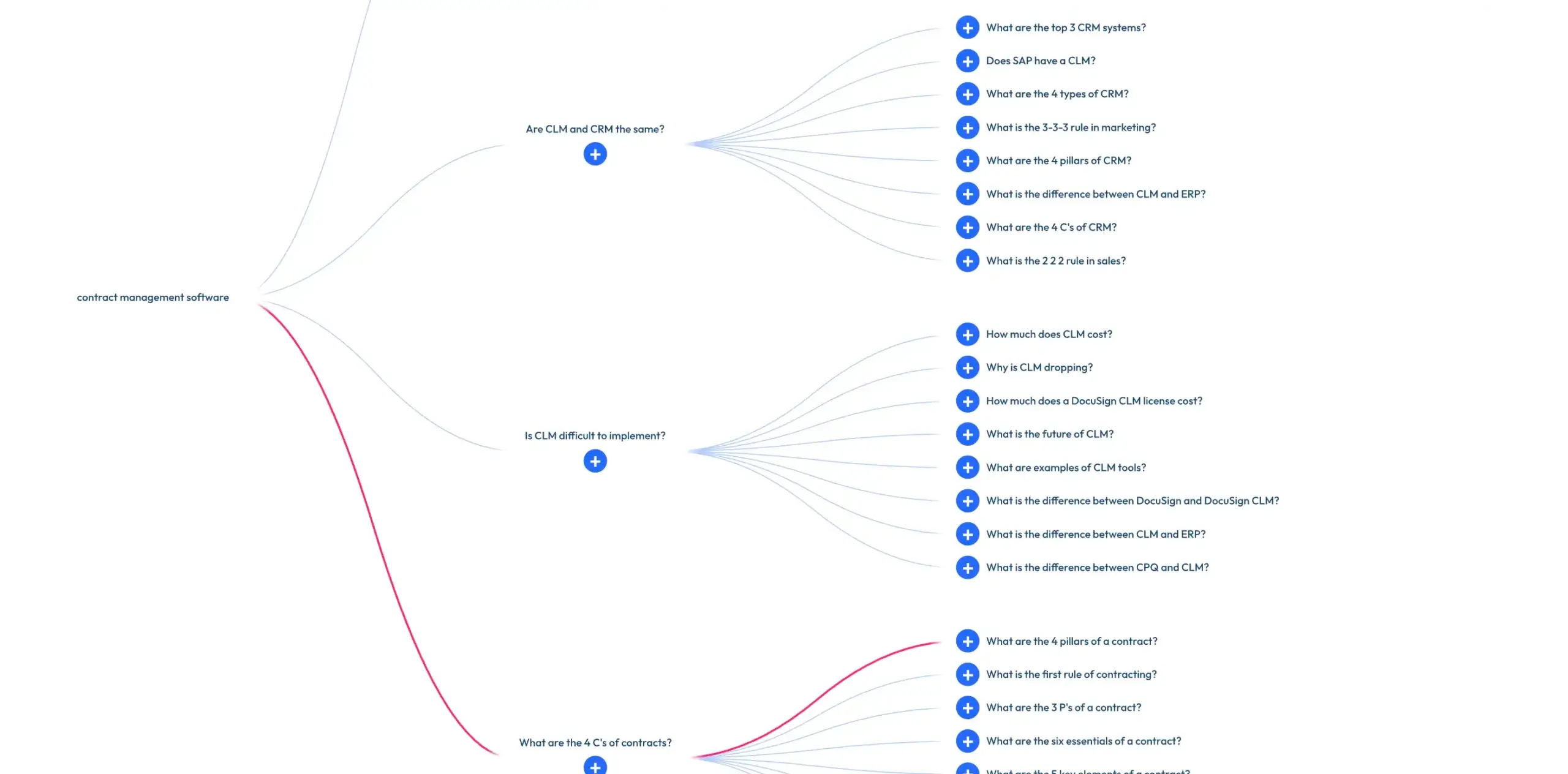 Getting easy keywords to rank for by taking questions from Google's People Also Ask search feature.