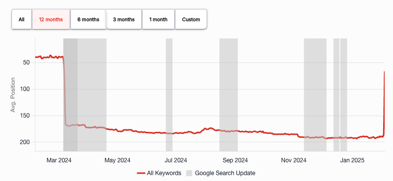 A website making a full recovery from the Google Helpful Content Update - rankings sharply return to pre-HCU-classifier levels