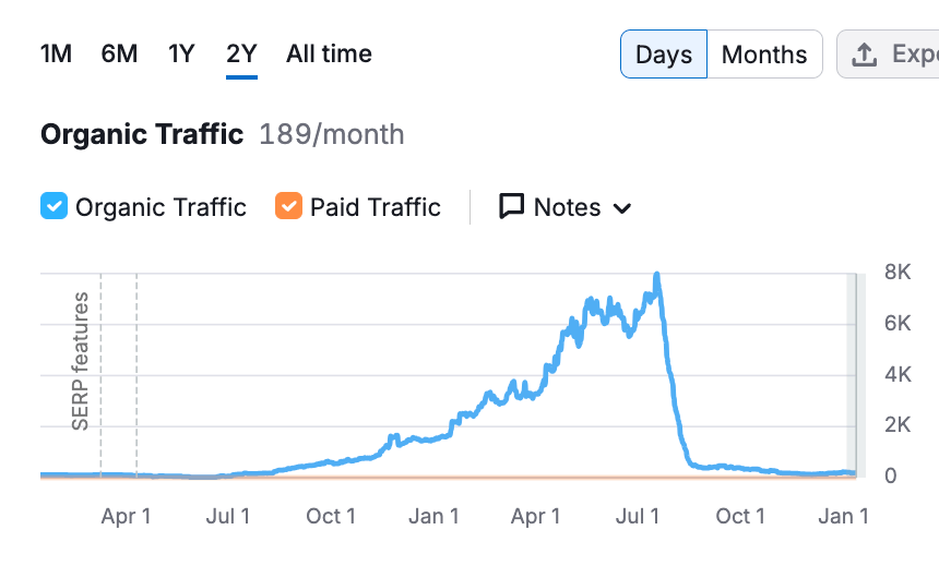 My friend's site got hit with a Google Search manual penalty - this is a before and after of his organic traffic